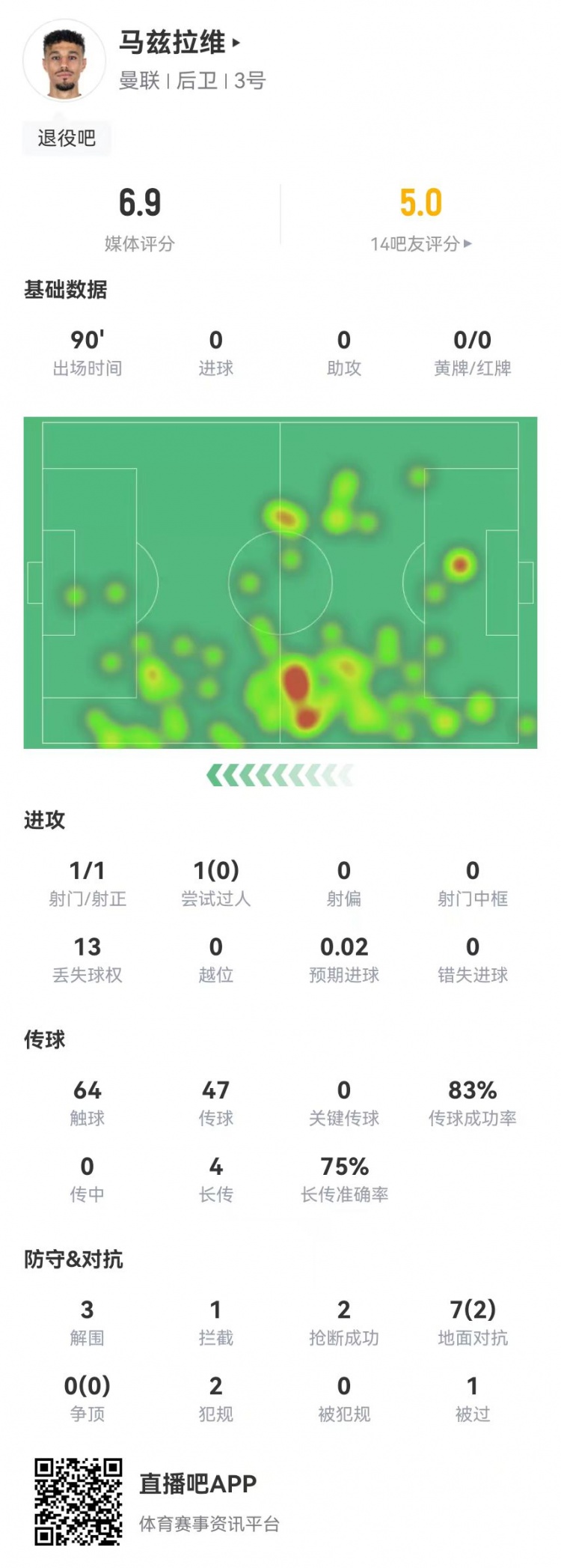 在還繼續(xù)嗎？馬茲拉維踢前腰1射門+0關鍵傳球 7對抗2成功 獲評6.9分